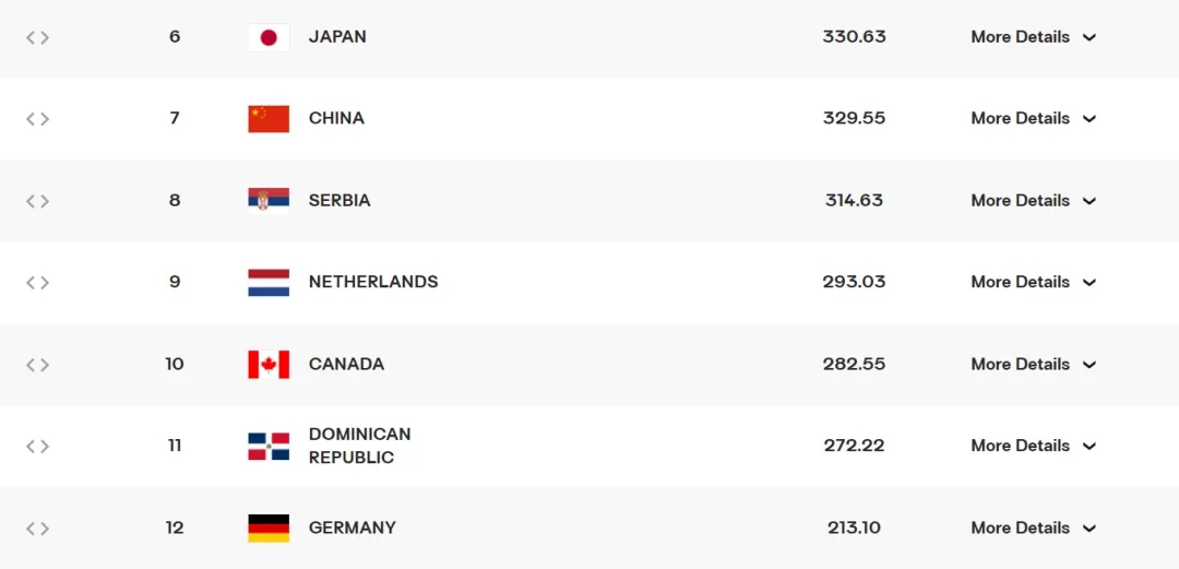 中国女排有望借世联赛窗口重回亚洲第一并稳居