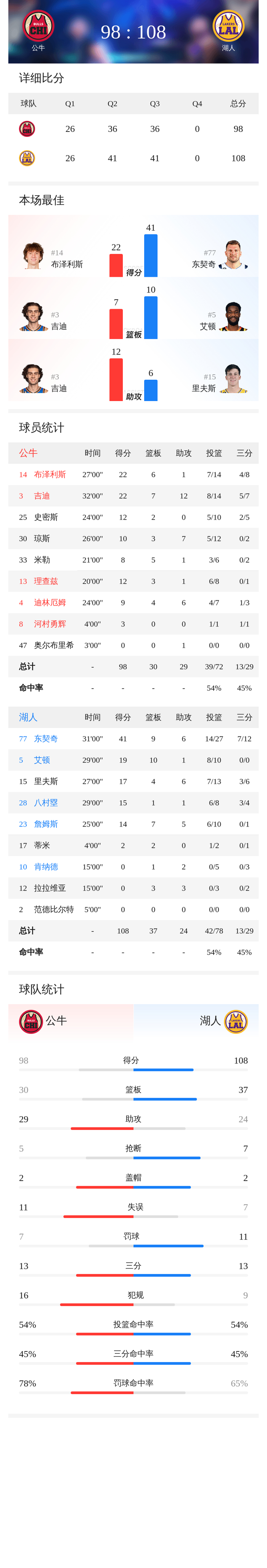 东契奇单节15分助湖人建立优势 公牛新星合砍4