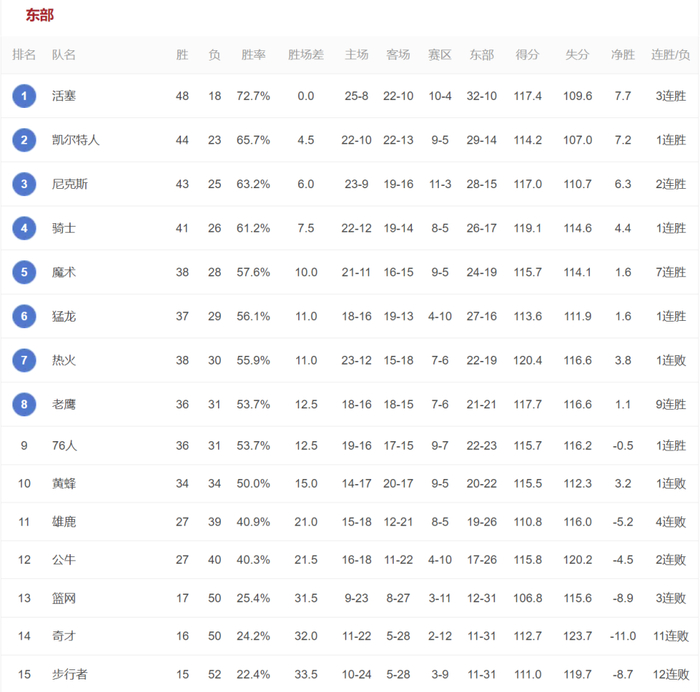 低顺位逆袭成盖帽王者，怀特领跑联盟防守榜单