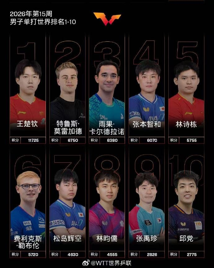 国际乒联2026年第15周排名公布 王楚钦孙颖莎稳居