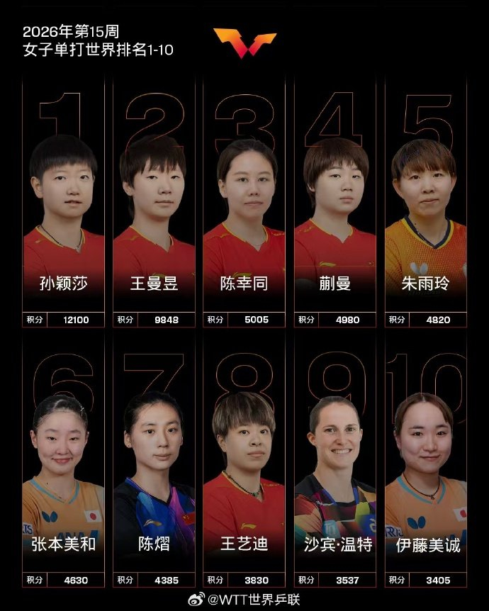 国际乒联2026年第15周排名公布 王楚钦孙颖莎稳居
