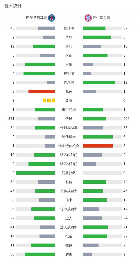 巴黎圣日耳曼5-4拜仁慕尼黑，双响神迹助逆转